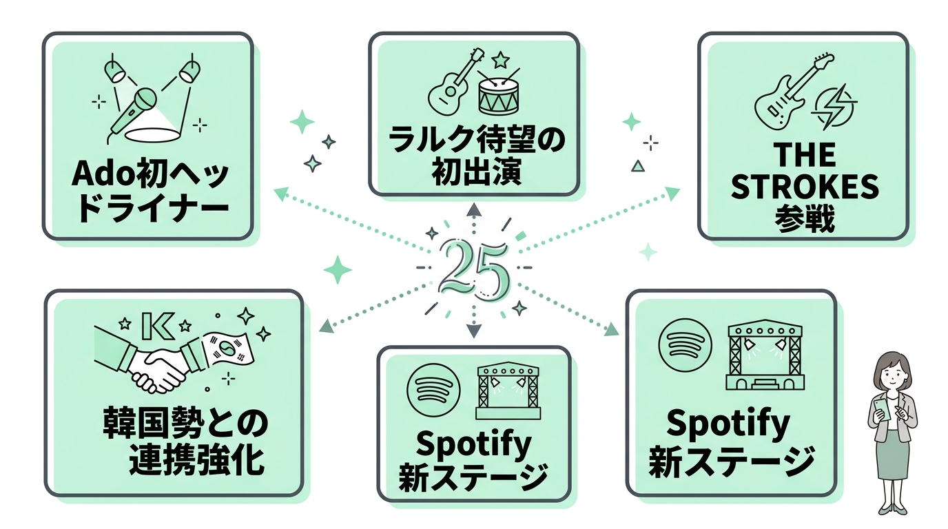 ヘッドライナーと25周年の見どころ