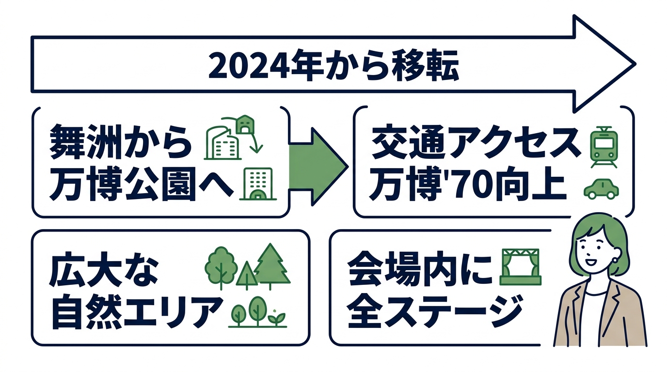 大阪会場は万博記念公園に移転