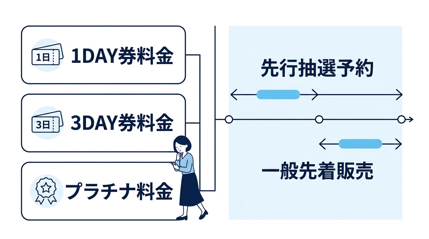 チケットの種類と購入スケジュール一覧